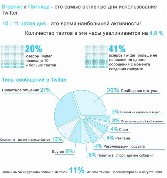 Статистика Twitter